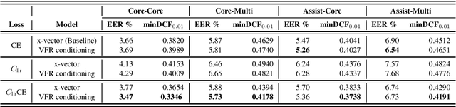 Figure 3 for Learning from human perception to improve automatic speaker verification in style-mismatched conditions