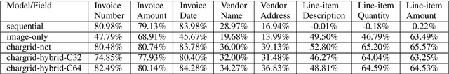 Figure 2 for Chargrid: Towards Understanding 2D Documents