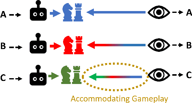 Figure 3 for Any-Play: An Intrinsic Augmentation for Zero-Shot Coordination