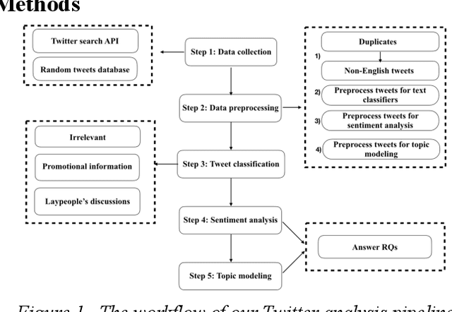 Figure 1 for Understanding Perceptions and Attitudes in Breast Cancer Discussions on Twitter