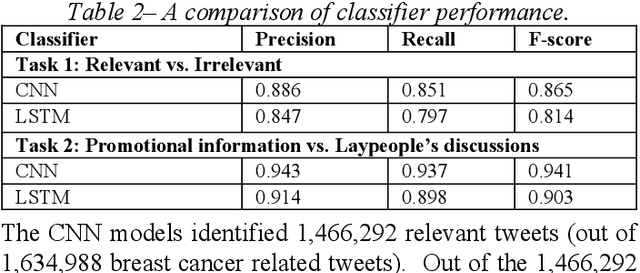 Figure 3 for Understanding Perceptions and Attitudes in Breast Cancer Discussions on Twitter