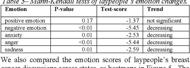 Figure 4 for Understanding Perceptions and Attitudes in Breast Cancer Discussions on Twitter