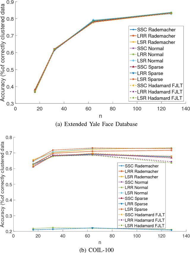 Figure 1 for Sketched Subspace Clustering