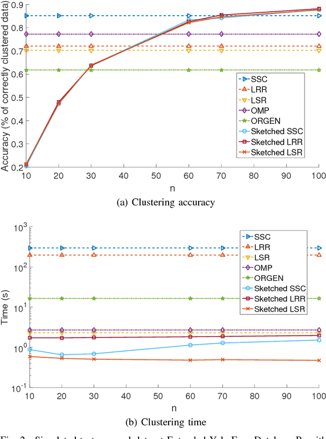 Figure 2 for Sketched Subspace Clustering