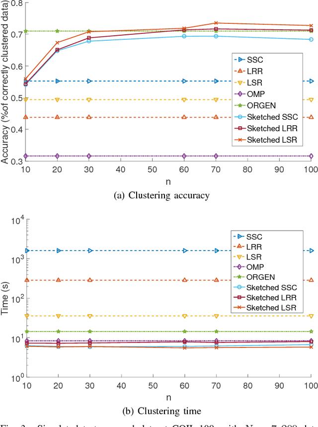 Figure 3 for Sketched Subspace Clustering