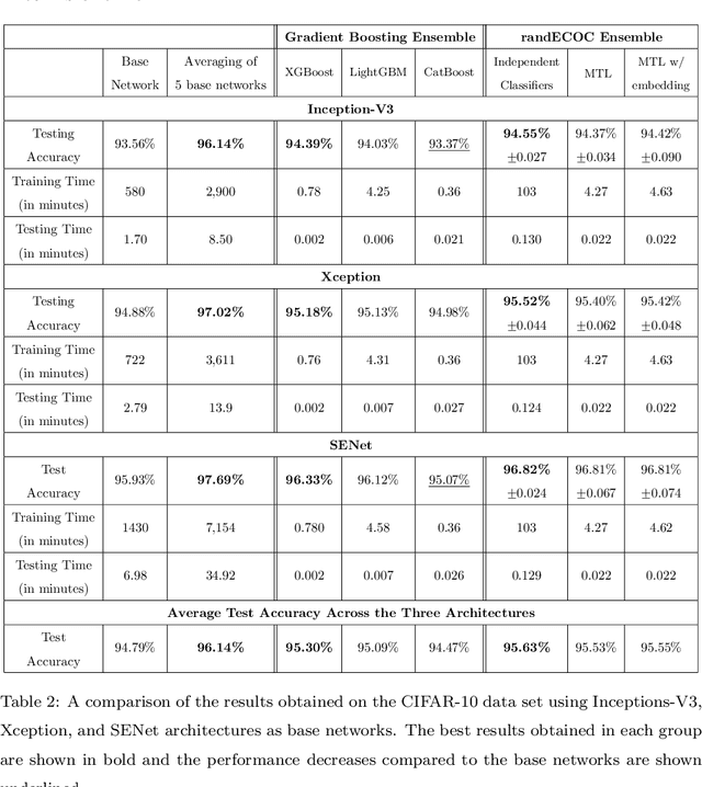 Figure 4 for ECOC as a Method of Constructing Deep Convolutional Neural Network Ensembles