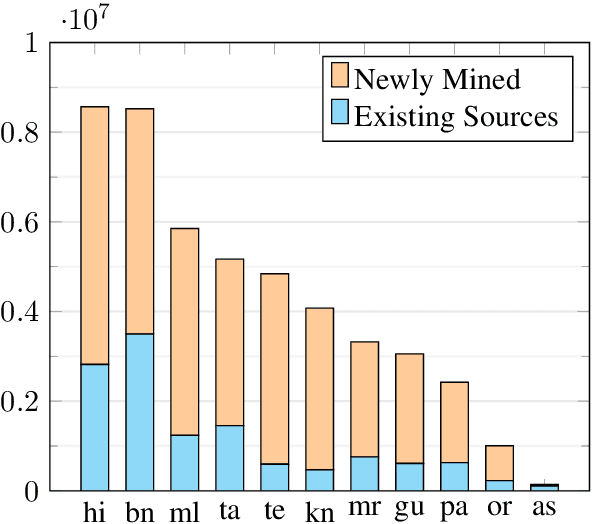 Figure 1 for Samanantar: The Largest Publicly Available Parallel Corpora Collection for 11 Indic Languages