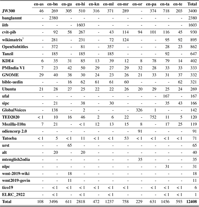 Figure 2 for Samanantar: The Largest Publicly Available Parallel Corpora Collection for 11 Indic Languages