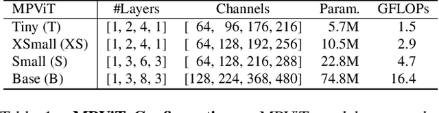 Figure 2 for MPViT: Multi-Path Vision Transformer for Dense Prediction