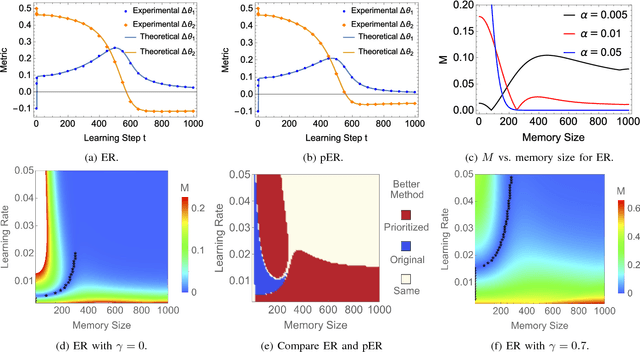 Figure 2 for The Effects of Memory Replay in Reinforcement Learning
