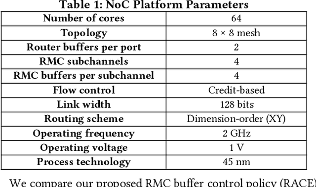 Figure 2 for RACE: A Reinforcement Learning Framework for Improved Adaptive Control of NoC Channel Buffers