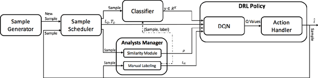Figure 1 for Deep Reinforcement One-Shot Learning for Artificially Intelligent Classification Systems