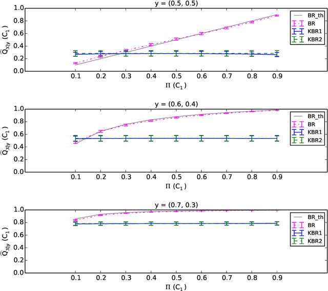 Figure 2 for Remarks on kernel Bayes' rule