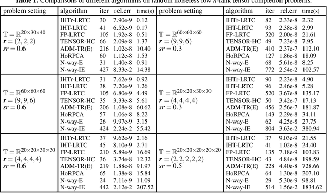 Figure 2 for Minimum $n$-Rank Approximation via Iterative Hard Thresholding