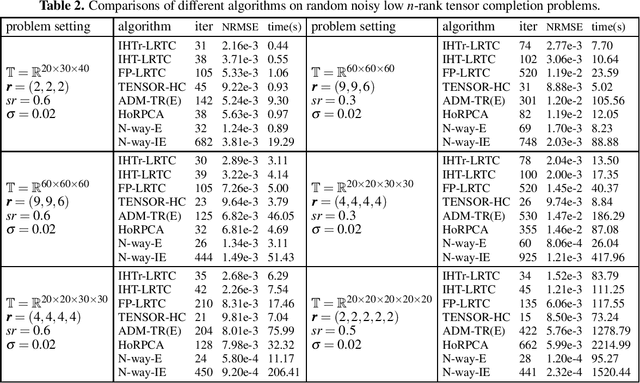 Figure 4 for Minimum $n$-Rank Approximation via Iterative Hard Thresholding
