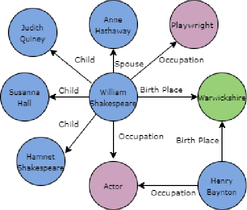 Figure 2 for Biographical: A Semi-Supervised Relation Extraction Dataset