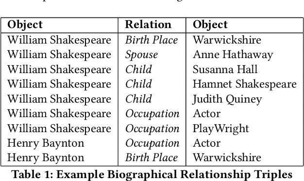 Figure 1 for Biographical: A Semi-Supervised Relation Extraction Dataset