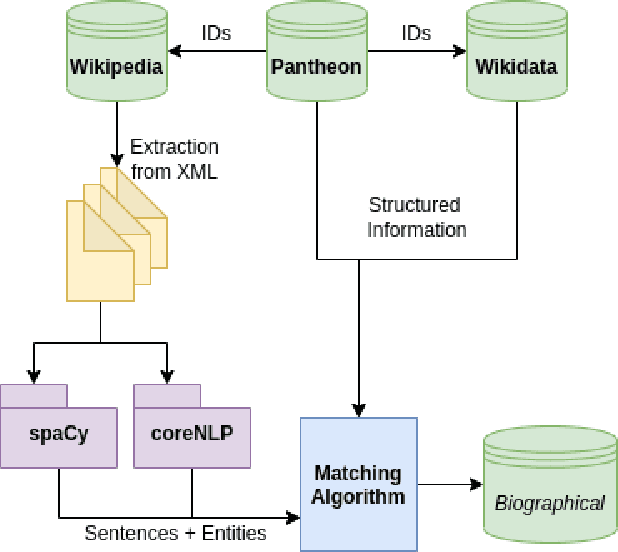 Figure 3 for Biographical: A Semi-Supervised Relation Extraction Dataset