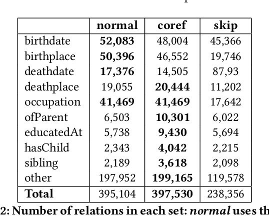 Figure 4 for Biographical: A Semi-Supervised Relation Extraction Dataset