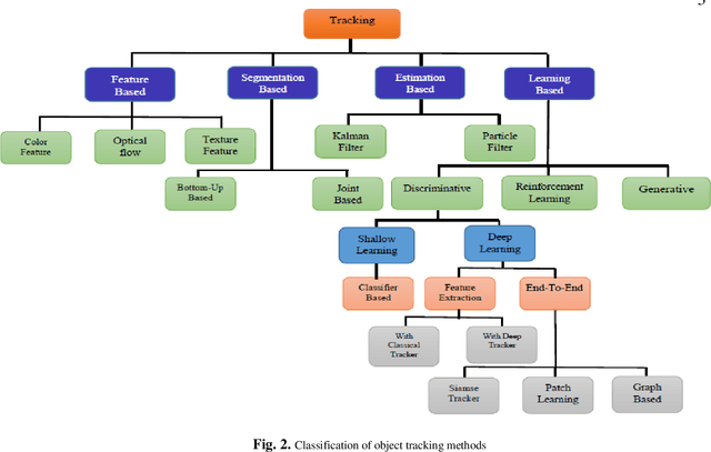 Figure 3 for Single Object Tracking: A Survey of Methods, Datasets, and Evaluation Metrics