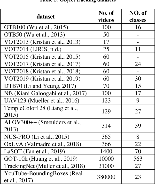 Figure 4 for Single Object Tracking: A Survey of Methods, Datasets, and Evaluation Metrics