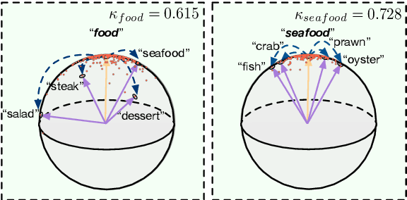 Figure 3 for CatE: Category-Name GuidedWord Embedding