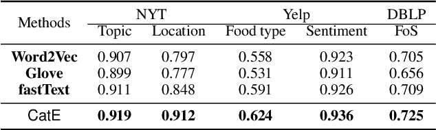 Figure 2 for CatE: Category-Name GuidedWord Embedding