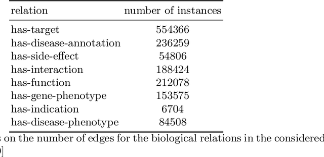 Figure 1 for Fast and scalable learning of neuro-symbolic representations of biomedical knowledge
