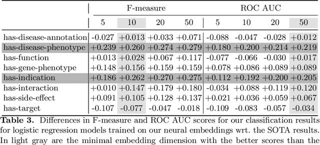 Figure 4 for Fast and scalable learning of neuro-symbolic representations of biomedical knowledge