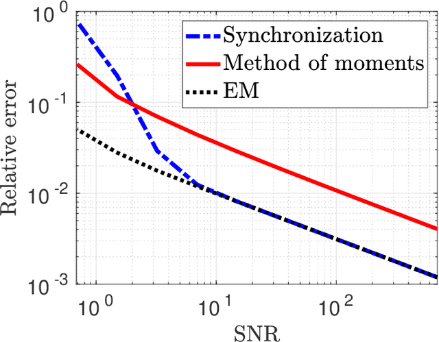 Figure 2 for Dihedral multi-reference alignment