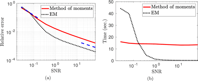 Figure 3 for Dihedral multi-reference alignment