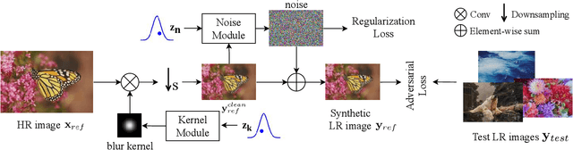 Figure 3 for Learning the Degradation Distribution for Blind Image Super-Resolution