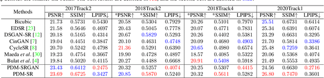 Figure 4 for Learning the Degradation Distribution for Blind Image Super-Resolution