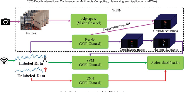 Figure 1 for A Wireless-Vision Dataset for Privacy Preserving Human Activity Recognition
