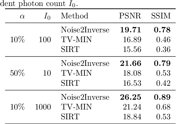 Figure 2 for Noise2Inverse: Self-supervised deep convolutional denoising for linear inverse problems in imaging
