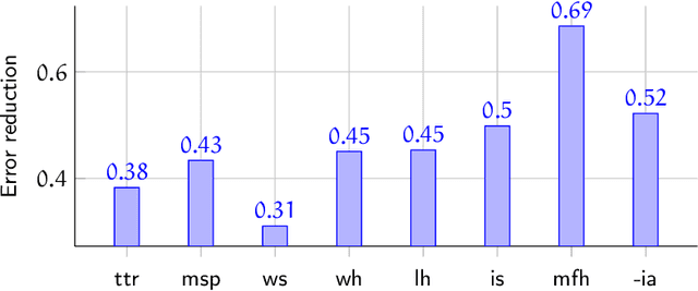 Figure 2 for What do complexity measures measure? Correlating and validating corpus-based measures of morphological complexity