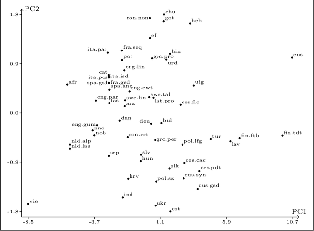 Figure 3 for What do complexity measures measure? Correlating and validating corpus-based measures of morphological complexity
