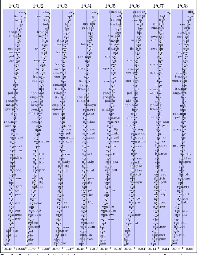 Figure 4 for What do complexity measures measure? Correlating and validating corpus-based measures of morphological complexity
