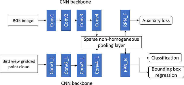 Figure 2 for Fusing Bird View LIDAR Point Cloud and Front View Camera Image for Deep Object Detection