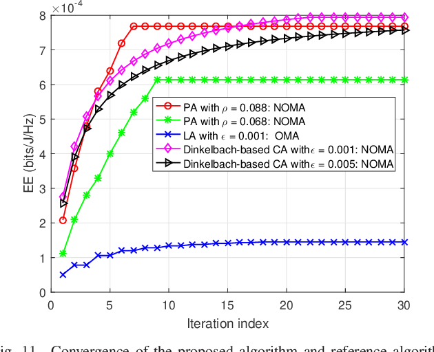 Figure 3 for Energy-Efficient Resource Allocation in Massive MIMO-NOMA Networks with Wireless Power Transfer: A Distributed ADMM Approach