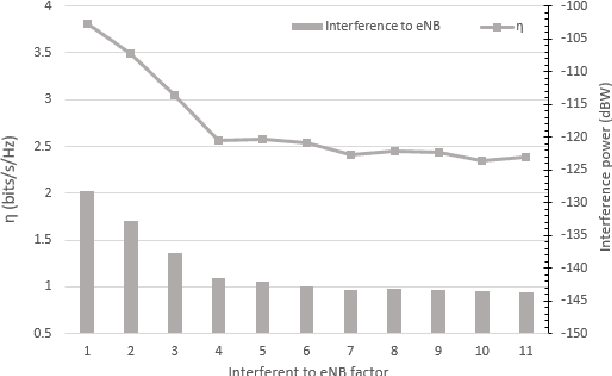 Figure 3 for Completely Distributed Power Allocation using Deep Neural Network for Device to Device communication Underlaying LTE