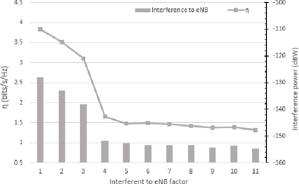 Figure 4 for Completely Distributed Power Allocation using Deep Neural Network for Device to Device communication Underlaying LTE