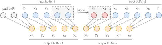 Figure 1 for Streamable Neural Audio Synthesis With Non-Causal Convolutions