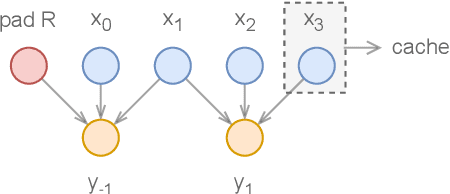 Figure 4 for Streamable Neural Audio Synthesis With Non-Causal Convolutions