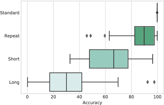 Figure 1 for The Fine Line between Linguistic Generalization and Failure in Seq2Seq-Attention Models