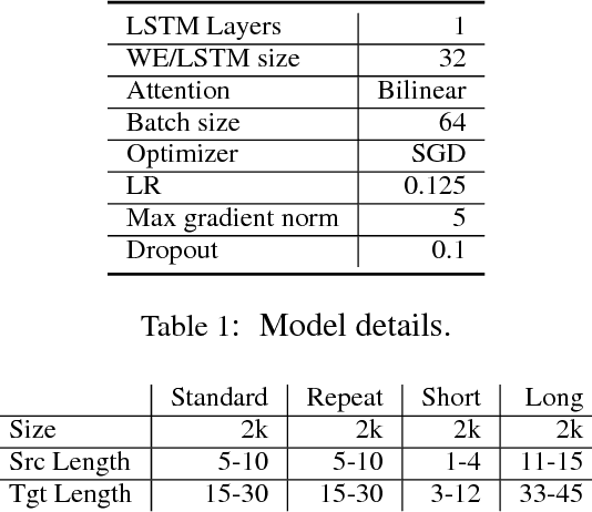 Figure 2 for The Fine Line between Linguistic Generalization and Failure in Seq2Seq-Attention Models