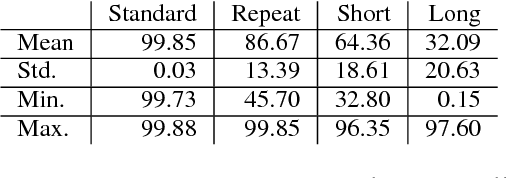 Figure 3 for The Fine Line between Linguistic Generalization and Failure in Seq2Seq-Attention Models