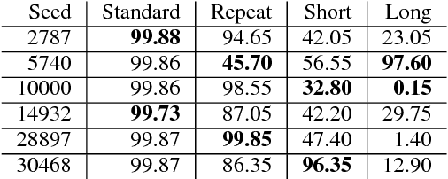 Figure 4 for The Fine Line between Linguistic Generalization and Failure in Seq2Seq-Attention Models