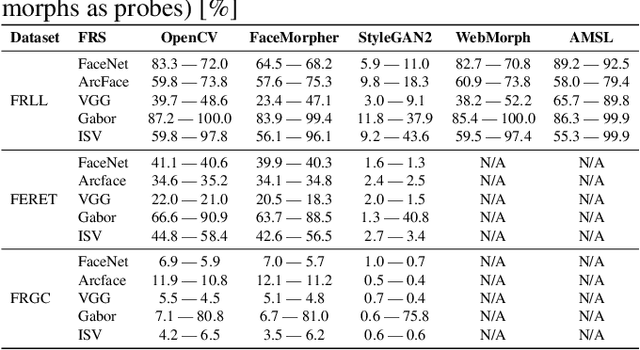 Figure 4 for Vulnerability Analysis of Face Morphing Attacks from Landmarks and Generative Adversarial Networks