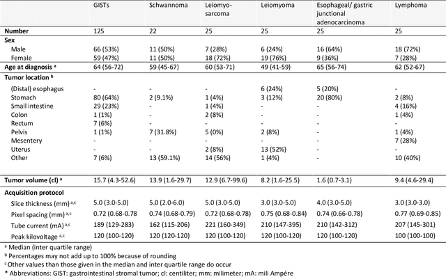 Figure 2 for Differential diagnosis and molecular stratification of gastrointestinal stromal tumors on CT images using a radiomics approach